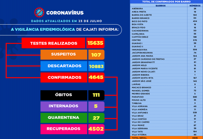 Números da COVID-19 em Cajati