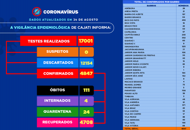     Números da COVID-19 em Cajati