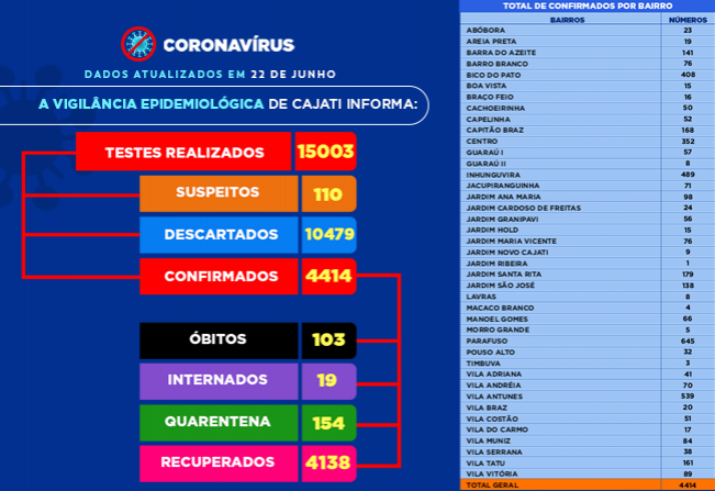 Números da COVID-19 em Cajati
