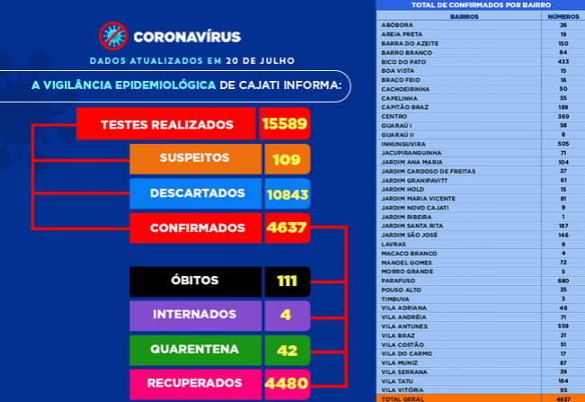 Números da COVID-19 em Cajati