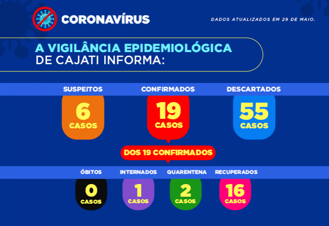 Novo caso confirmado da covid-19 em Cajati