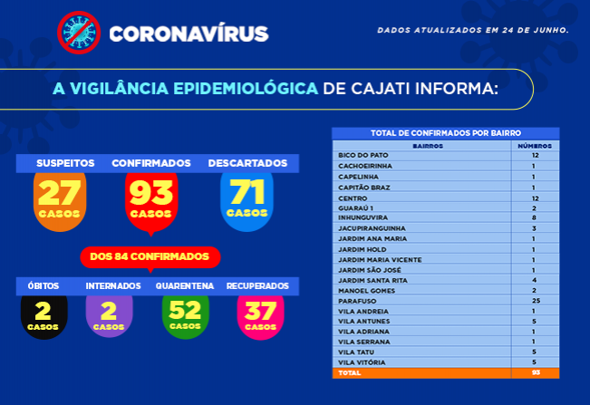 Números da COVID-19 em Cajati