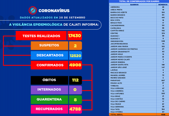 Números da COVID-19 em Cajati
