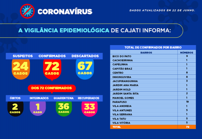 Números da COVID-19 em Cajati