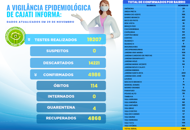 Números da COVID-19 em Cajati