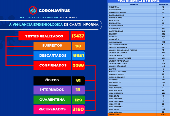 Números da COVID-19 em Cajati
